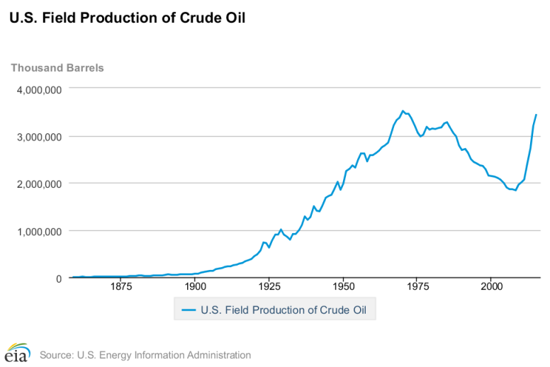 oil_production
